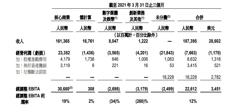 KeyBanc維持阿里巴巴跑贏大市評級目標價270美元